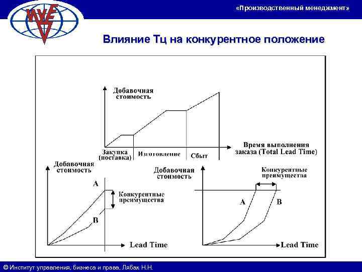      «Производственный менеджмент»    Влияние Тц на конкурентное