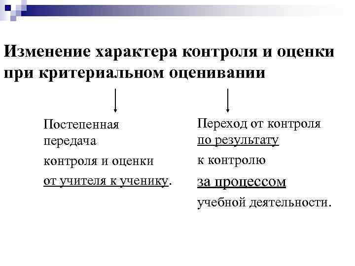 Изменение характера контроля и оценки при критериальном оценивании Постепенная   Переход от контроля