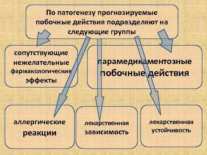   По патогенезу прогнозируемые  побочные действия подразделяют на    следующие