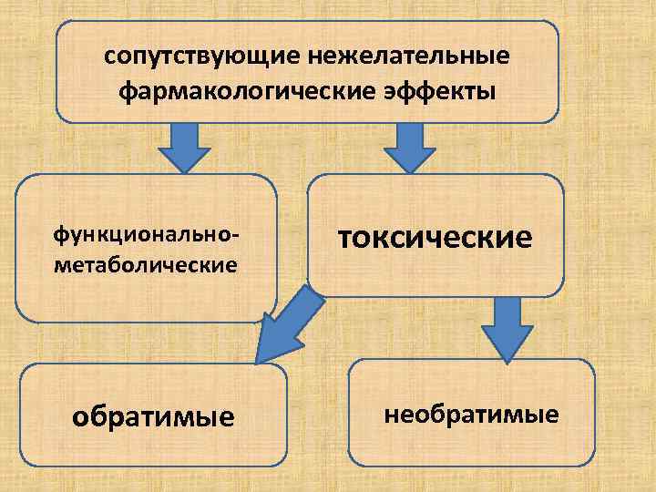   сопутствующие нежелательные фармакологические эффекты  функционально-  токсические метаболические обратимые  необратимые