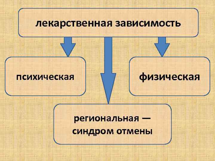   лекарственная зависимость  психическая   физическая   региональная — 