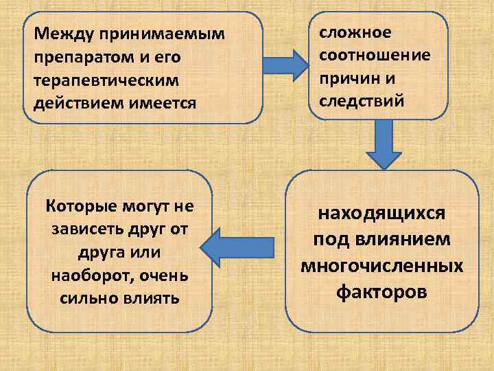 Между принимаемым сложное препаратом и его соотношение терапевтическим  причин и действием имеется следствий