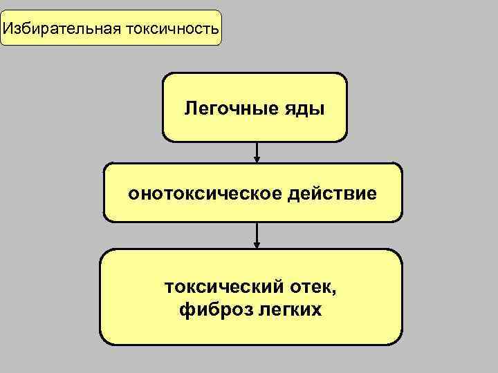 Избирательная токсичность     Легочные яды   онотоксическое действие  