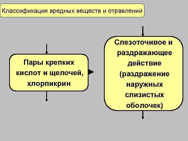 Классификация вредных веществ и отравлений       Слезоточивое и 