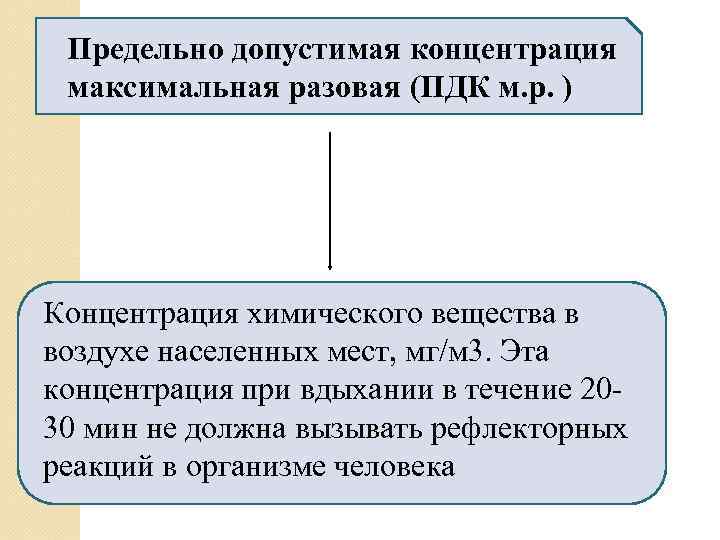  Предельно допустимая концентрация максимальная разовая (ПДК м. р. ) Концентрация химического вещества в