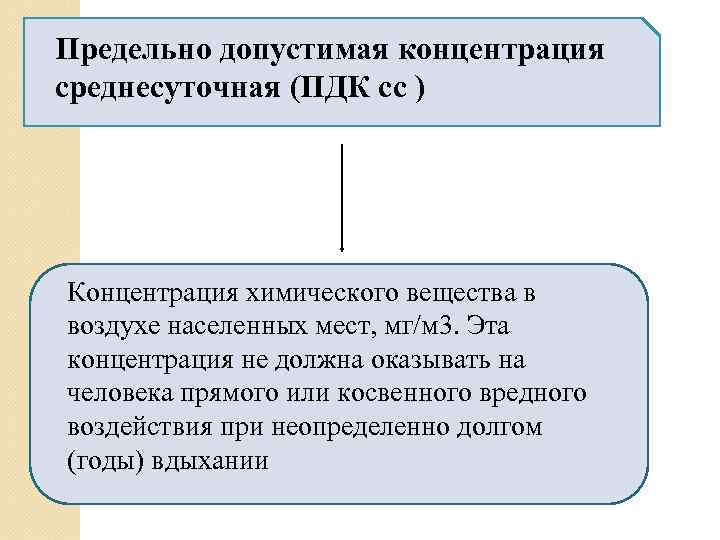 Предельно допустимая концентрация среднесуточная (ПДК сс ) Концентрация химического вещества в воздухе населенных мест,