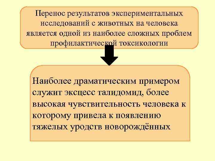  Перенос результатов экспериментальных исследований с животных на человека является одной из наиболее сложных