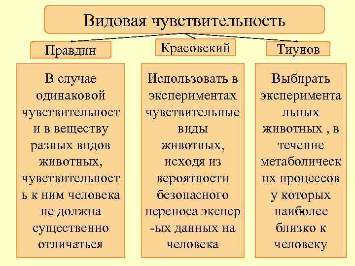    Видовая чувствительность  Правдин  Красовский  Тиунов  В случае
