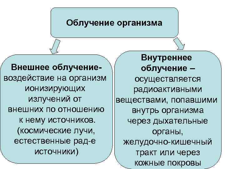 Облучение организма