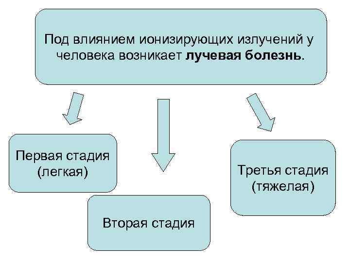   Под влиянием ионизирующих излучений у человека возникает лучевая болезнь. Первая стадия 