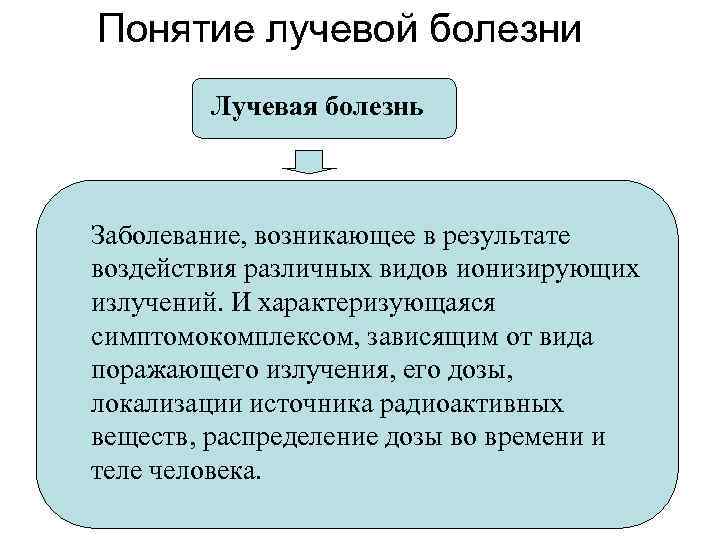Понятие лучевой болезни   Лучевая болезнь  Заболевание, возникающее в результате воздействия различных