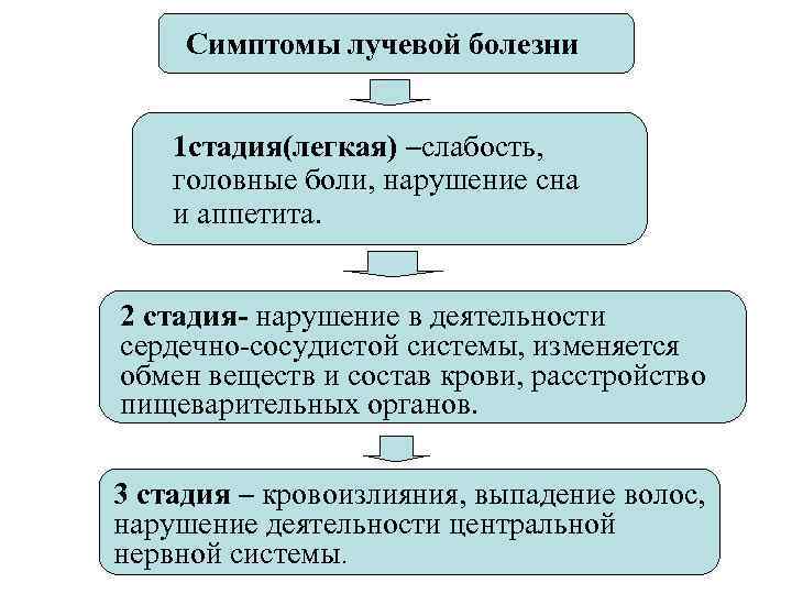  Симптомы лучевой болезни  1 стадия(легкая) –слабость, головные боли, нарушение сна и аппетита.