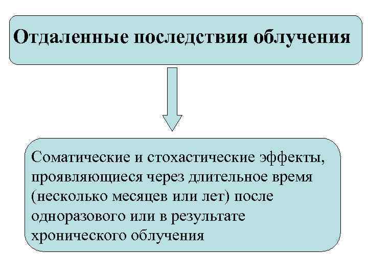 Отдаленные последствия облучения Соматические и стохастические эффекты,  проявляющиеся через длительное время (несколько месяцев