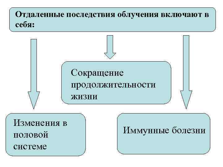 Отдаленные последствия облучения включают в себя:    Сокращение    продолжительности