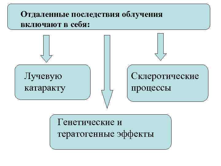 Отдаленные последствия облучения включают в себя: Лучевую   Склеротические катаракту   
