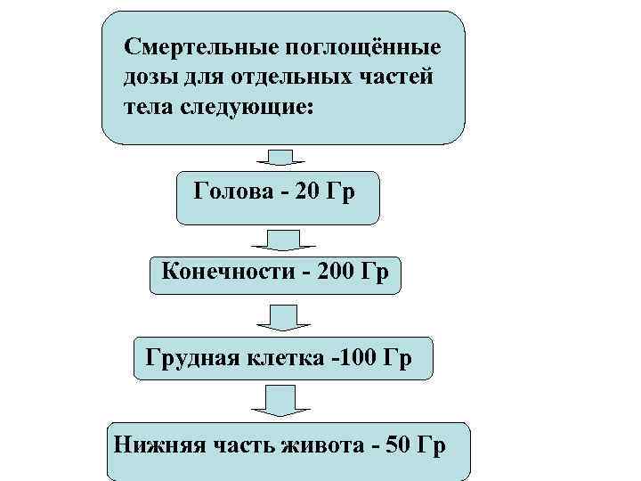 Смертельные поглощённые дозы для отдельных частей тела следующие:   Голова - 20 Гр