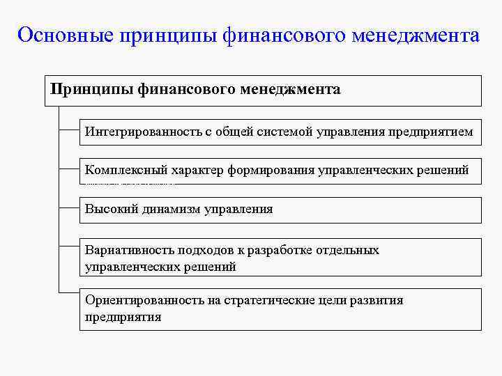 Основные принципы финансового менеджмента Принципы финансового менеджмента Интегрированность с общей системой управления Основные принципы финансового менеджмента Принципы финансового менеджмента Интегрированность с общей системой управления