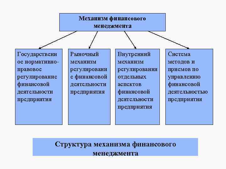 Механизм финансового менеджмента Государственн Рыночный Механизм финансового менеджмента Государственн Рыночный