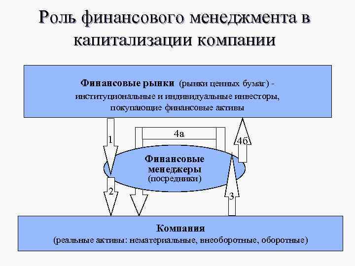 Роль финансового менеджмента в капитализации компании Финансовые рынки (рынки ценных бумаг) - Роль финансового менеджмента в капитализации компании Финансовые рынки (рынки ценных бумаг) -