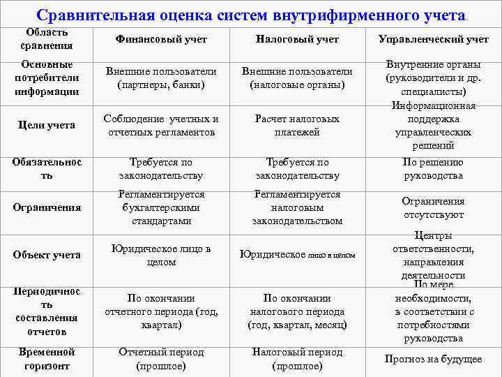 Сравнительная оценка систем внутрифирменного учета Область Финансовый учет Сравнительная оценка систем внутрифирменного учета Область Финансовый учет