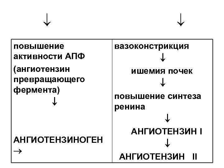       повышение   вазоконстрикция активности АПФ  