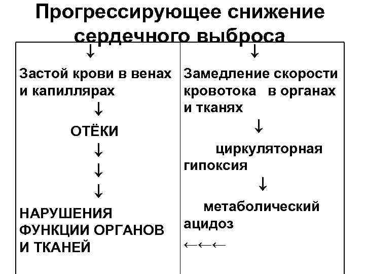  Прогрессирующее снижение сердечного выброса      Застой крови в венах