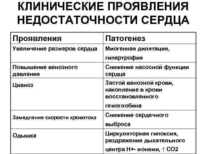  КЛИНИЧЕСКИЕ ПРОЯВЛЕНИЯ НЕДОСТАТОЧНОСТИ СЕРДЦА Проявления     Патогенез Увеличение размеров сердца