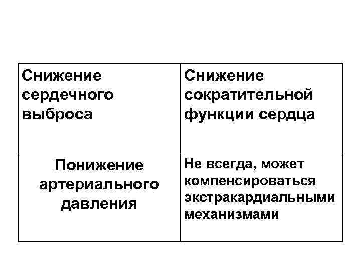 Снижение   Снижение сердечного  сократительной выброса   функции сердца Понижение Не