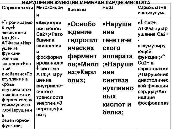   НАРУШЕНИЯ ФУНКЦИИ МЕМБРАН КАРДИОМИОЦИТА Сарколеммы Митохондри Лизосом Ядра  Саркоплазмат  