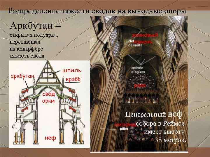 Распределение тяжести сводов на выносные опоры Аркбутан – открытая полуарка, передающая на контрфорс тяжесть Распределение тяжести сводов на выносные опоры Аркбутан – открытая полуарка, передающая на контрфорс тяжесть