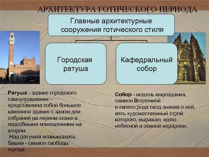 АРХИТЕКТУРА ГОТИЧЕСКОГО ПЕРИОДА Главные архитектурные АРХИТЕКТУРА ГОТИЧЕСКОГО ПЕРИОДА Главные архитектурные