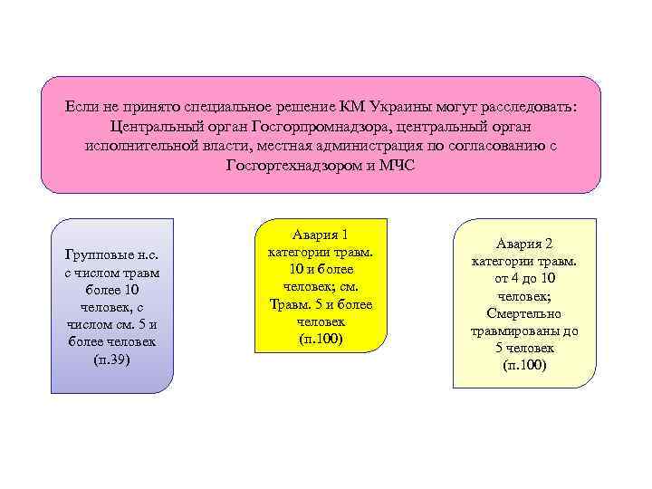Если не принято специальное решение КМ Украины могут расследовать:  Центральный орган Госгорпромнадзора, центральный