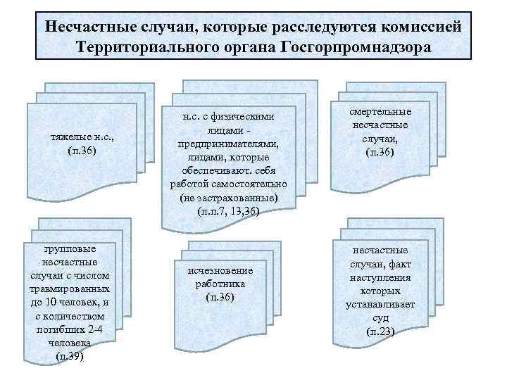   Несчастные случаи, которые расследуются комиссией  Территориального органа Госгорпромнадзора   