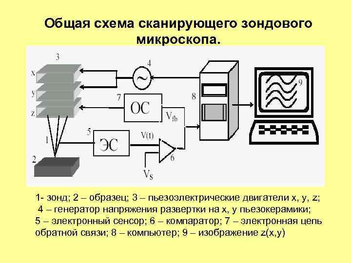 Чем обеспечивается качество формируемого изображения в сканирующих зондовых микроскопах