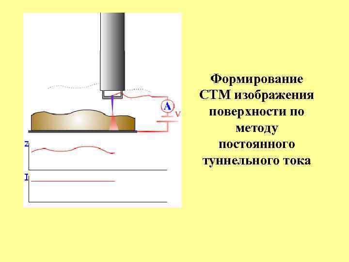  Формирование СТМ изображения поверхности по методу  постоянного туннельного тока 