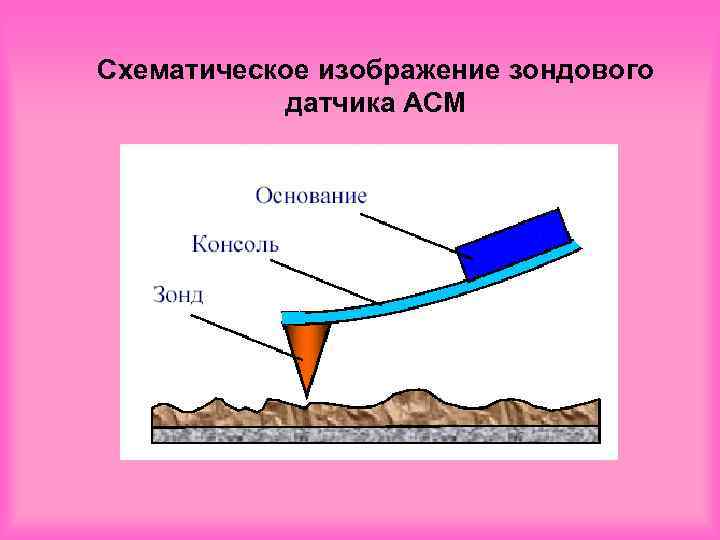 Схематическое изображение зондового  датчика АСМ 