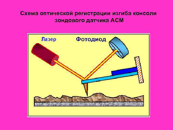Схема оптической регистрации изгиба консоли  зондового датчика АСМ 