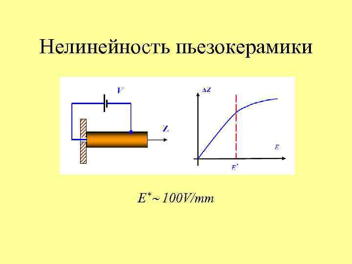 Нелинейность пьезокерамики   E* 100 V/mm 