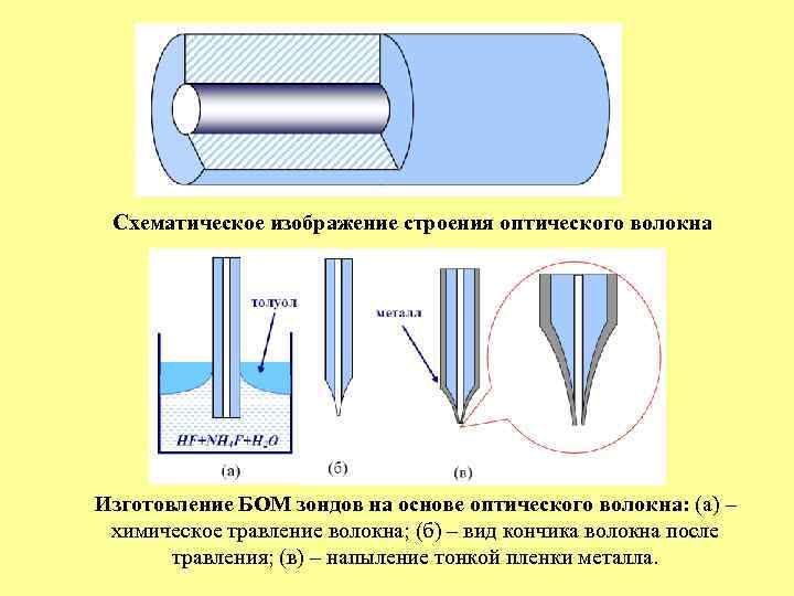  Схематическое изображение строения оптического волокна Изготовление БОМ зондов на основе оптического волокна: (а)