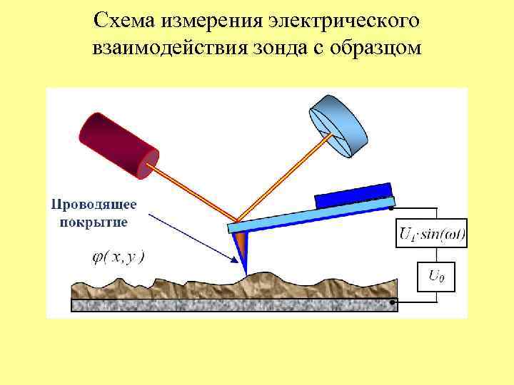 Схема измерения электрического взаимодействия зонда с образцом 