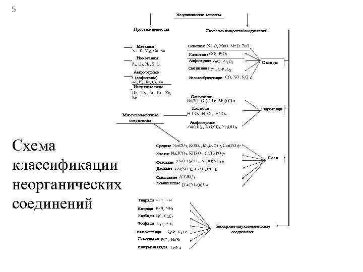 5    Неорганические вещества    Простые вещества   