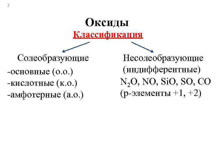 Основной оксид бериллия. Основные оксиды амфотерные несолеобразующие. Классификация оксидов несолеобразующие. Классификация оксидов основные кислотные амфотерные. Формулы солеобразующих оксидов.