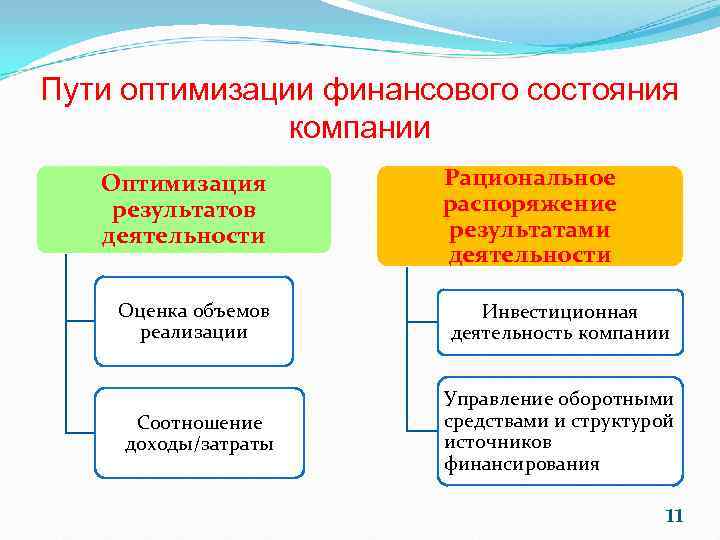 Пути оптимизации финансового состояния    компании  Оптимизация   Рациональное результатов
