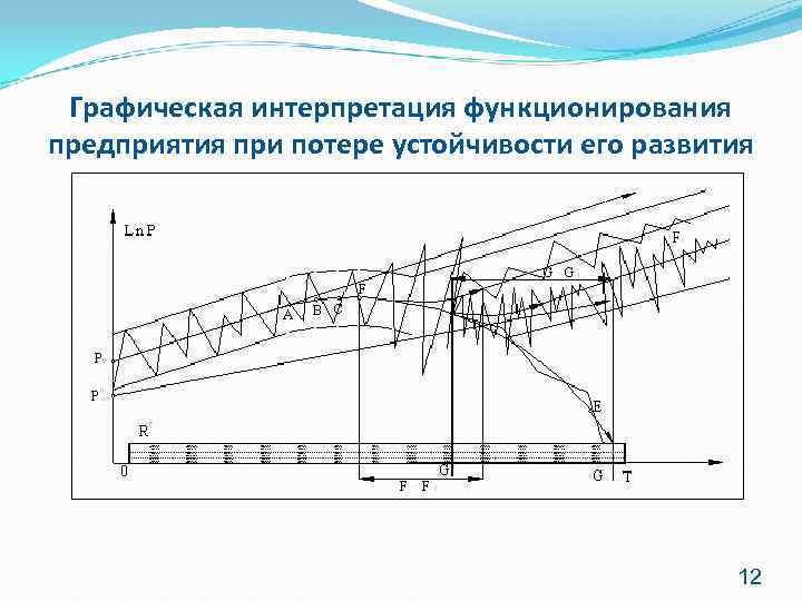 Графическая интерпретация функционирования предприятия при потере устойчивости его развития    