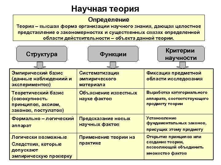 Теория определяющая