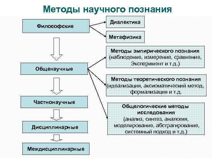 Общенаучные методы эмпирического познания