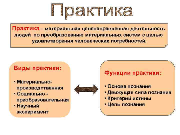 Практика – материальная целенаправленная деятельность людей по преобразованию материальных систем с целью удовлетворения человеческих