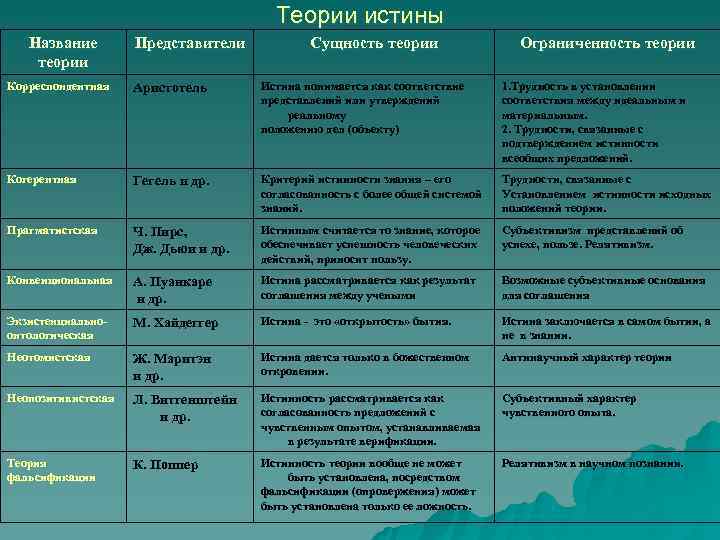     Теории истины  Название   Представители  Сущность теории