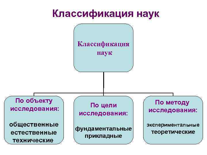 Классификация научных проектов