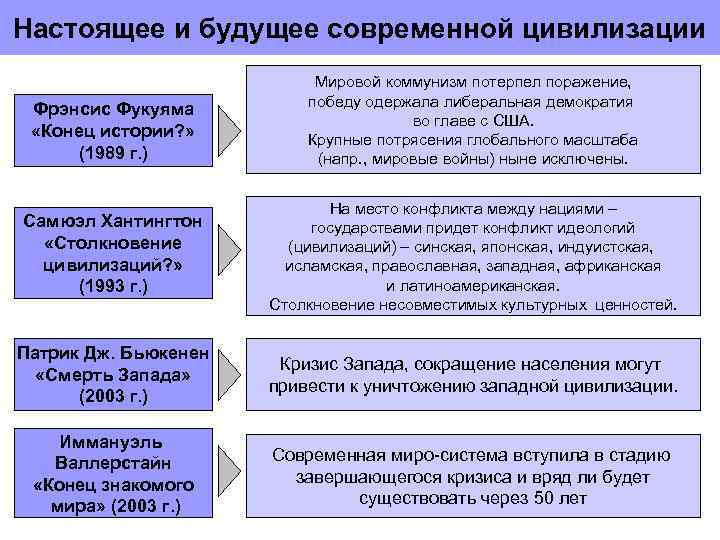 Современные цивилизации философия